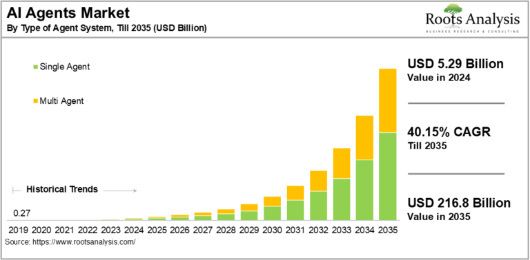 The Future of AI Agents: A Market Forecast for 2025 and Beyond